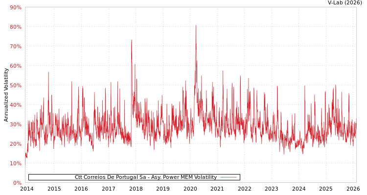 graph of Ctt Correios De Portugal Sa APMEM