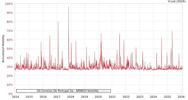 graph of Ctt Correios De Portugal Sa APARCH