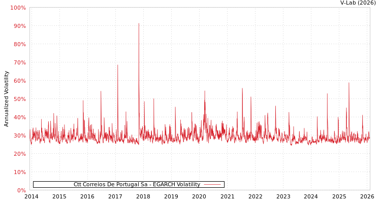 graph of Ctt Correios De Portugal Sa EGARCH