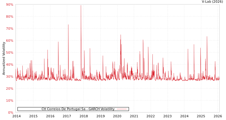 graph of Ctt Correios De Portugal Sa GARCH