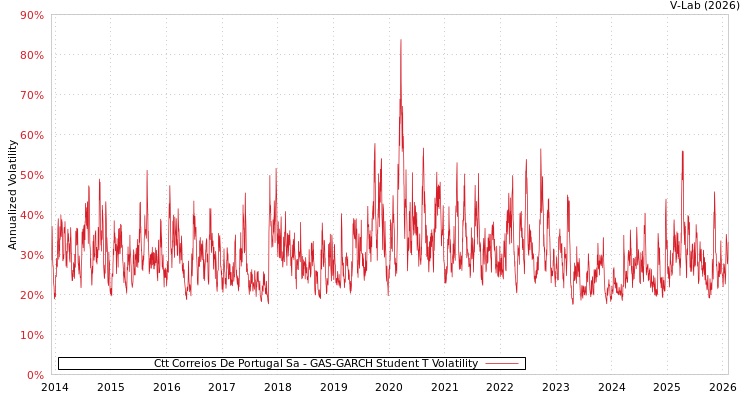 graph of Ctt Correios De Portugal Sa GAS-GARCH-T