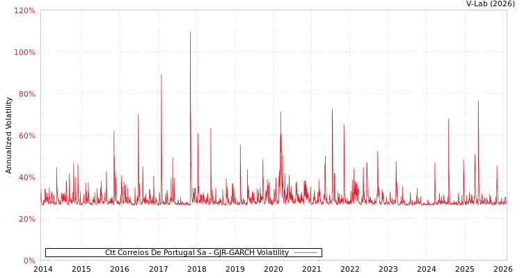 graph of Ctt Correios De Portugal Sa GJR-GARCH
