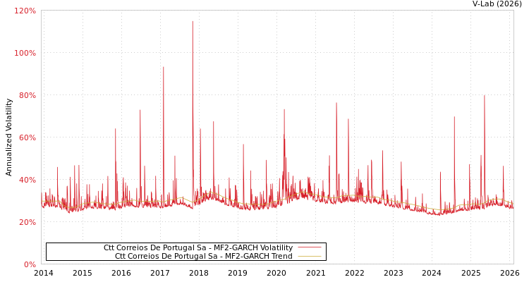 graph of Ctt Correios De Portugal Sa MF2-GARCH