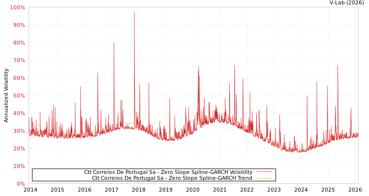 graph of Ctt Correios De Portugal Sa S0GARCH