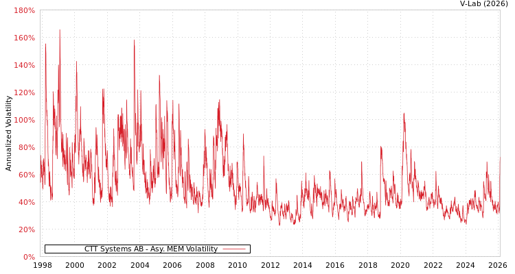 graph of CTT Systems AB AMEM