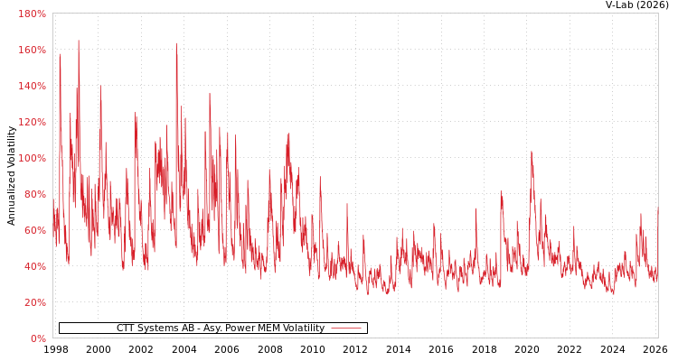 graph of CTT Systems AB APMEM