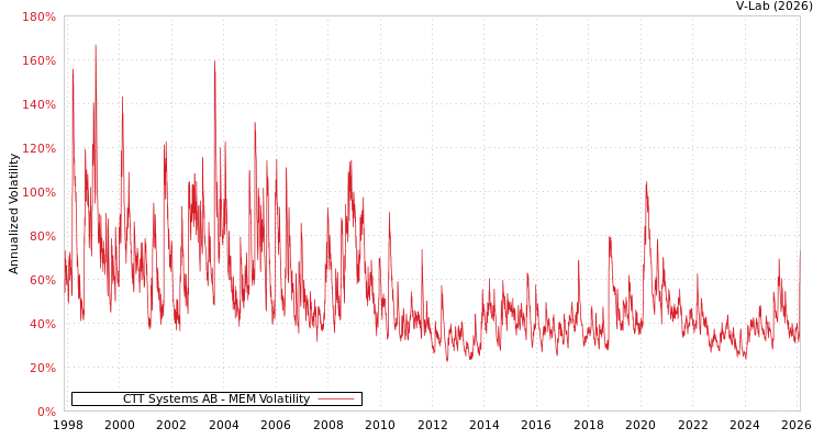 graph of CTT Systems AB MEM