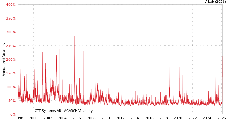 graph of CTT Systems AB AGARCH