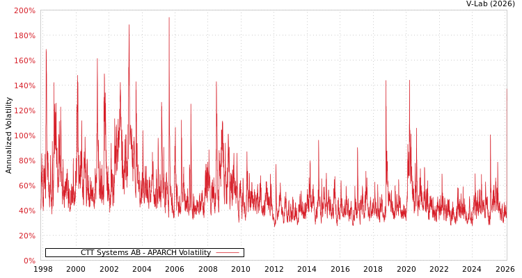 graph of CTT Systems AB APARCH