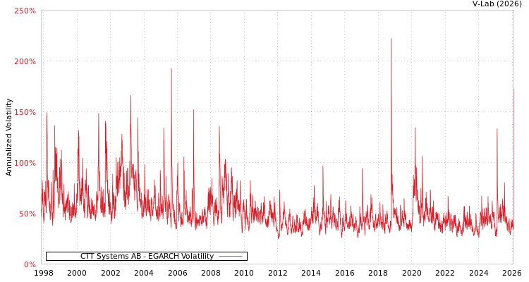 graph of CTT Systems AB EGARCH