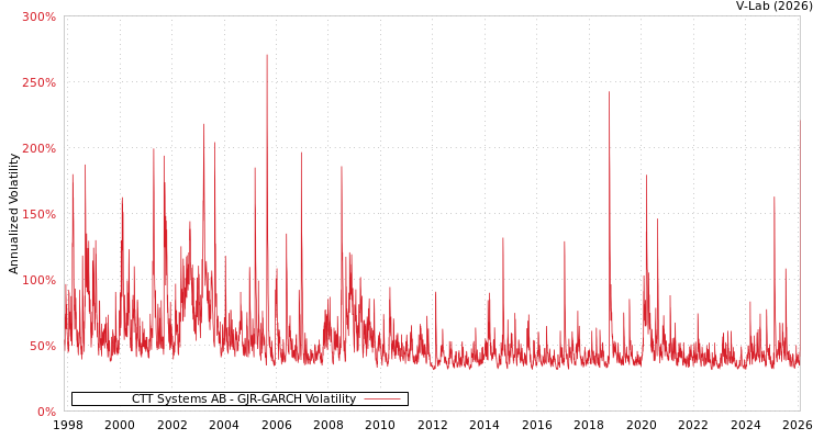 graph of CTT Systems AB GJR-GARCH