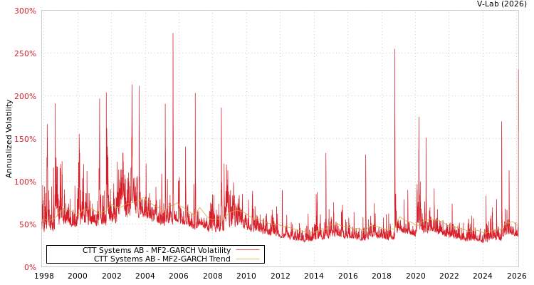 graph of CTT Systems AB MF2-GARCH