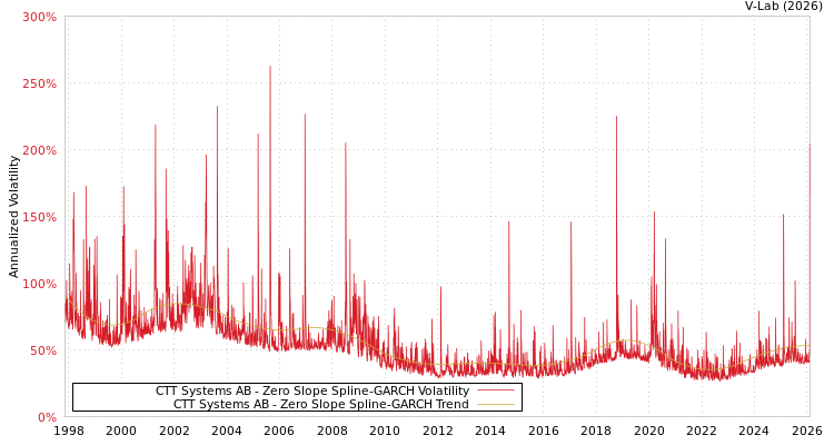 graph of CTT Systems AB S0GARCH