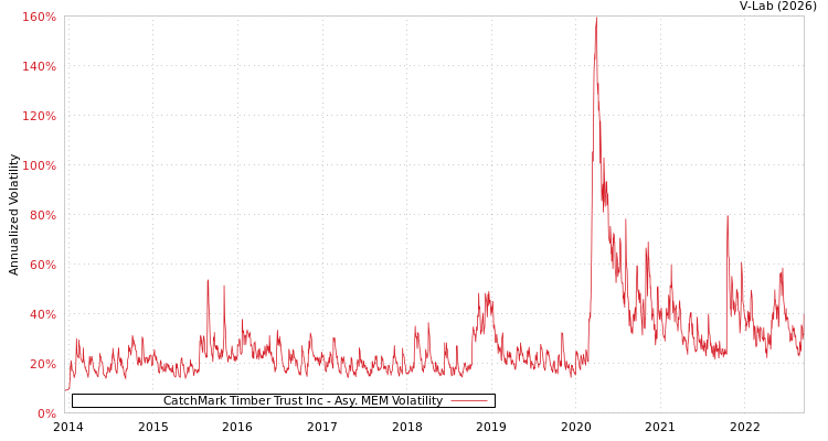 graph of CatchMark Timber Trust Inc AMEM