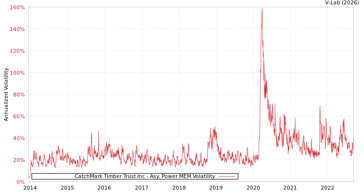 graph of CatchMark Timber Trust Inc APMEM