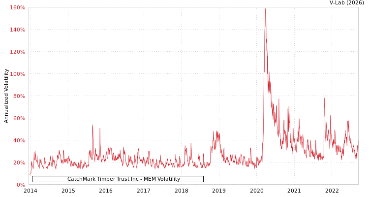 graph of CatchMark Timber Trust Inc MEM