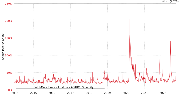 graph of CatchMark Timber Trust Inc AGARCH