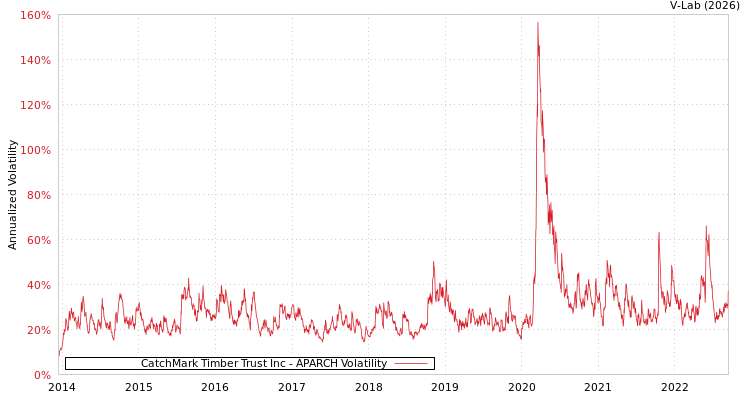graph of CatchMark Timber Trust Inc APARCH