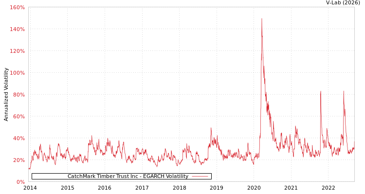 graph of CatchMark Timber Trust Inc EGARCH