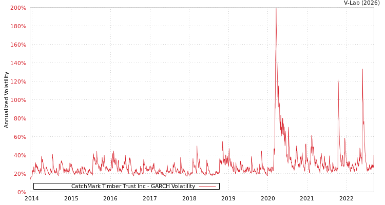 graph of CatchMark Timber Trust Inc GARCH