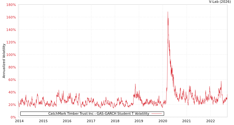 graph of CatchMark Timber Trust Inc GAS-GARCH-T