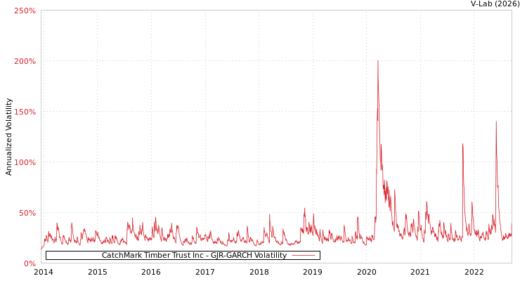 graph of CatchMark Timber Trust Inc GJR-GARCH