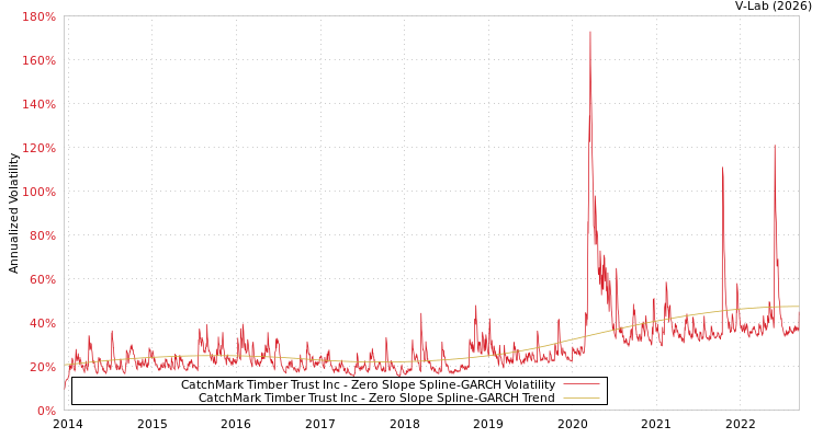graph of CatchMark Timber Trust Inc S0GARCH