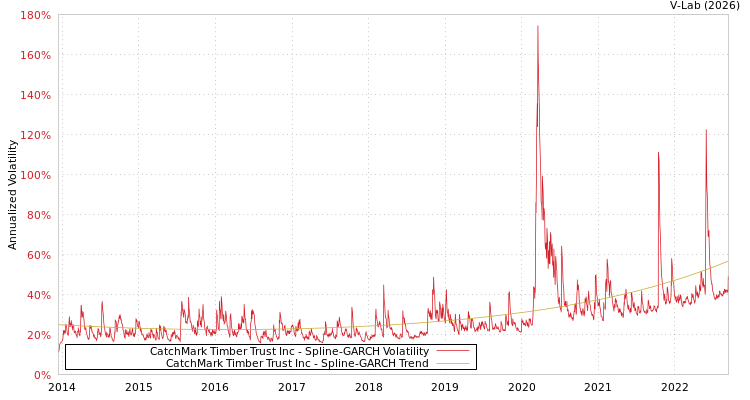 graph of CatchMark Timber Trust Inc SGARCH