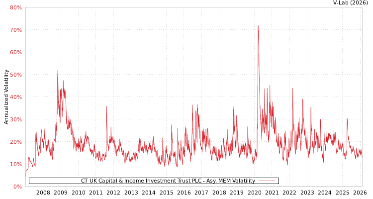 graph of CT UK Capital & Income Investment Trust PLC AMEM