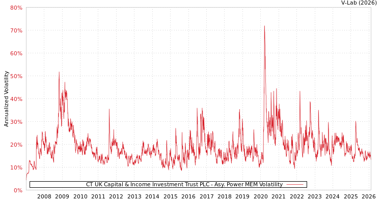 graph of CT UK Capital & Income Investment Trust PLC APMEM