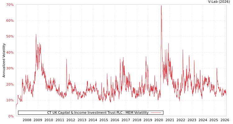graph of CT UK Capital & Income Investment Trust PLC MEM