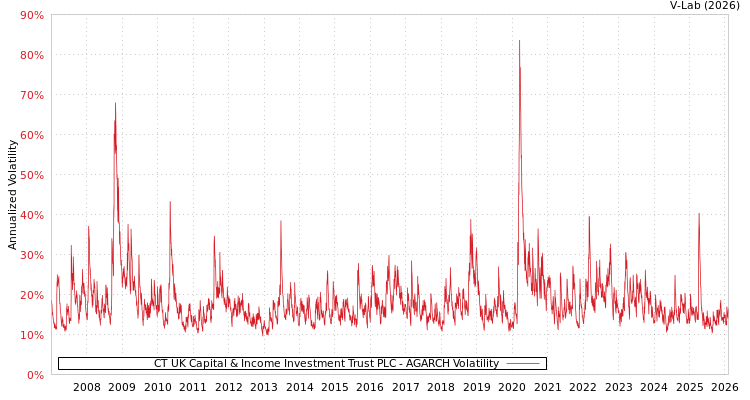graph of CT UK Capital & Income Investment Trust PLC AGARCH