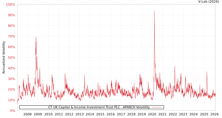 graph of CT UK Capital & Income Investment Trust PLC APARCH
