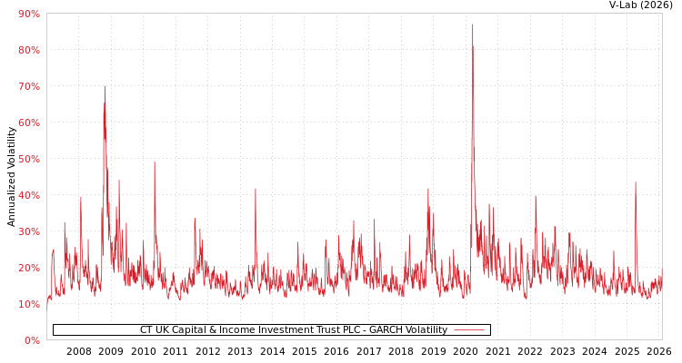 graph of CT UK Capital & Income Investment Trust PLC GARCH