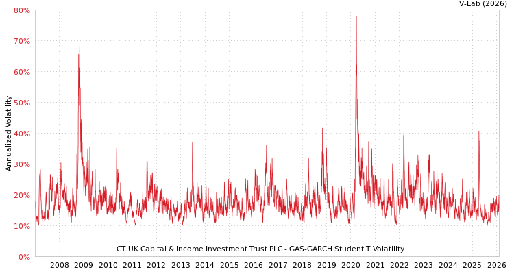 graph of CT UK Capital & Income Investment Trust PLC GAS-GARCH-T