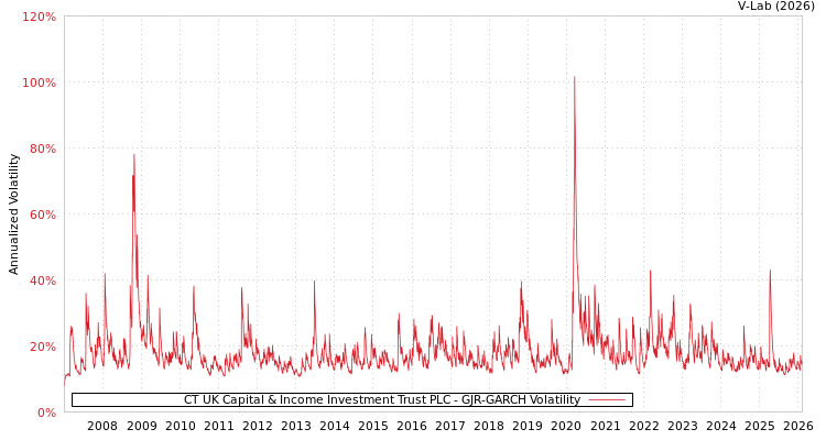 graph of CT UK Capital & Income Investment Trust PLC GJR-GARCH