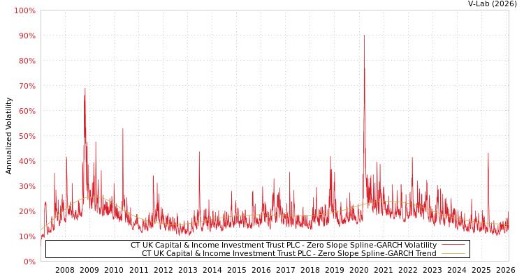 graph of CT UK Capital & Income Investment Trust PLC S0GARCH