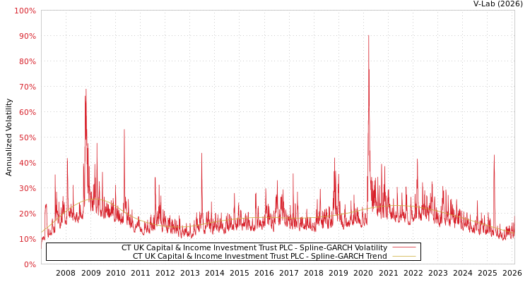 graph of CT UK Capital & Income Investment Trust PLC SGARCH