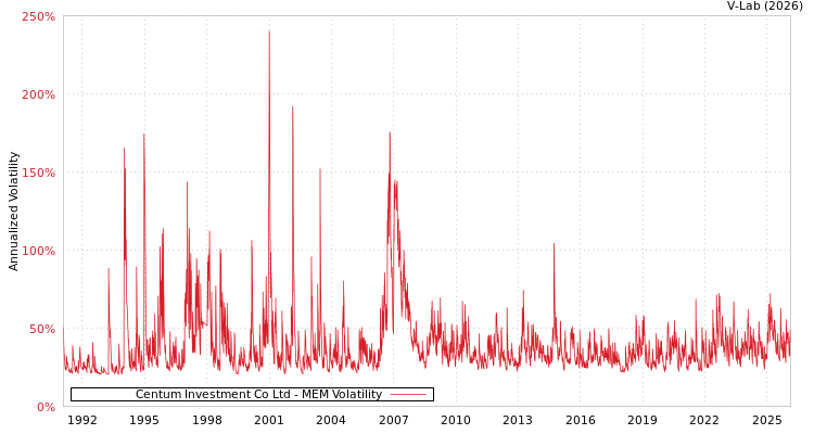 graph of Centum Investment Co Ltd MEM