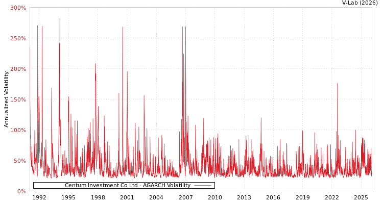 graph of Centum Investment Co Ltd AGARCH