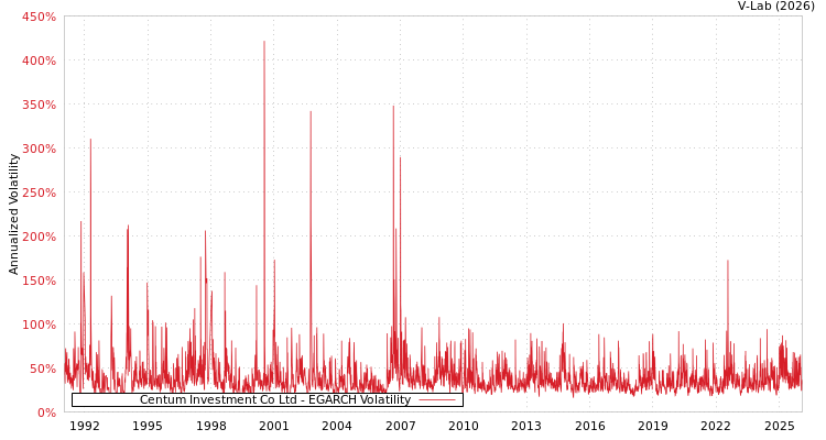 graph of Centum Investment Co Ltd EGARCH