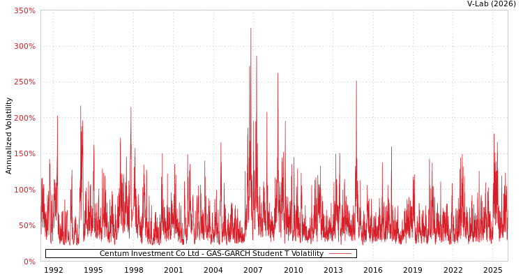 graph of Centum Investment Co Ltd GAS-GARCH-T