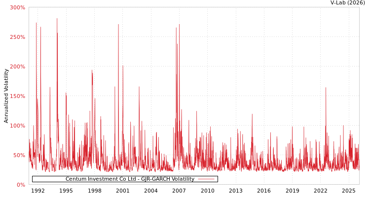 graph of Centum Investment Co Ltd GJR-GARCH