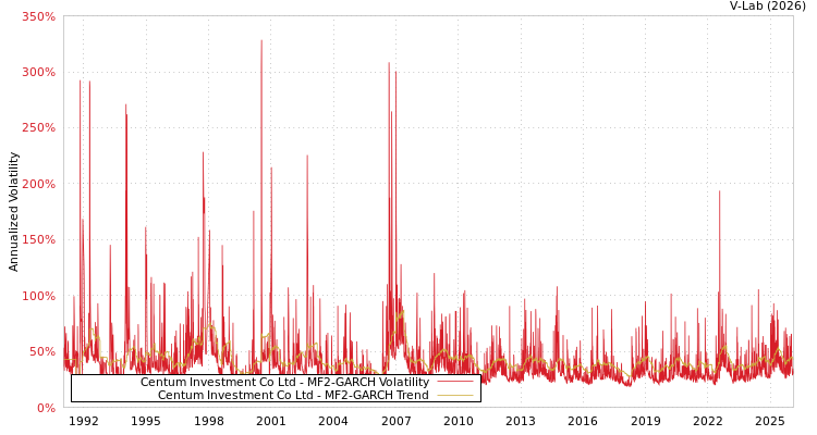 graph of Centum Investment Co Ltd MF2-GARCH