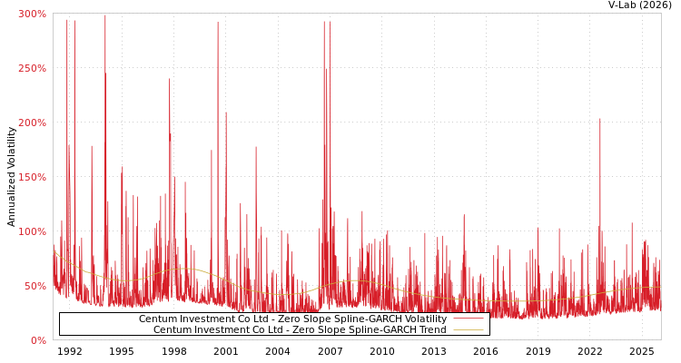 graph of Centum Investment Co Ltd S0GARCH