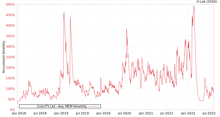 graph of ColorTV Ltd AMEM