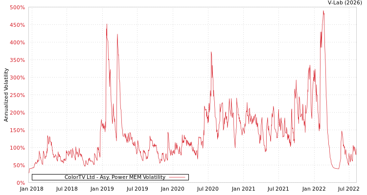 graph of ColorTV Ltd APMEM