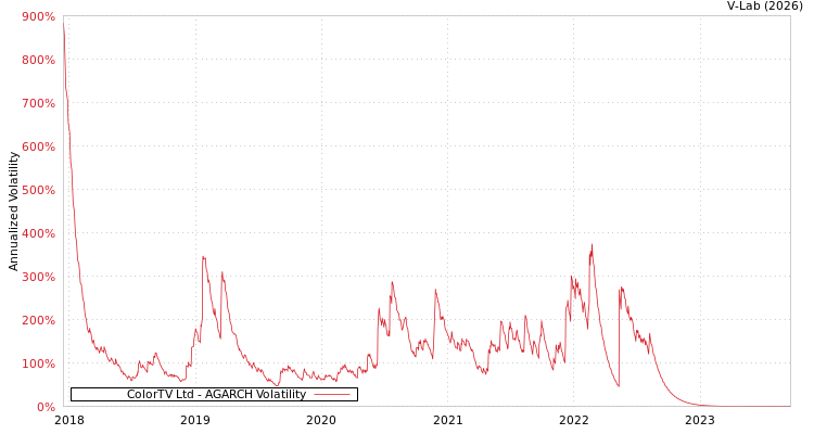 graph of ColorTV Ltd AGARCH