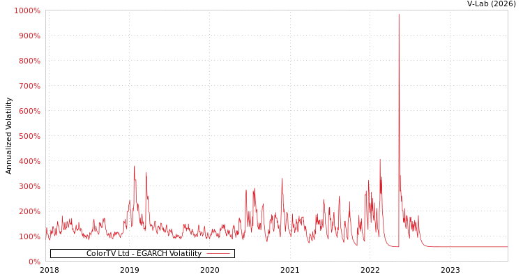 graph of ColorTV Ltd EGARCH