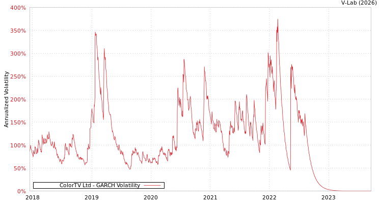 graph of ColorTV Ltd GARCH